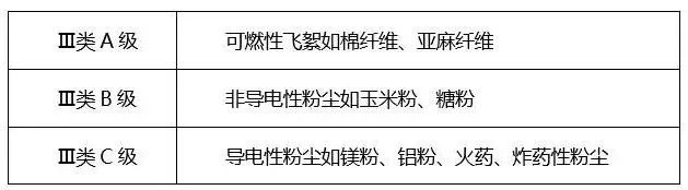 粉塵環(huán)境下防爆電氣設備分區方法及標志解讀